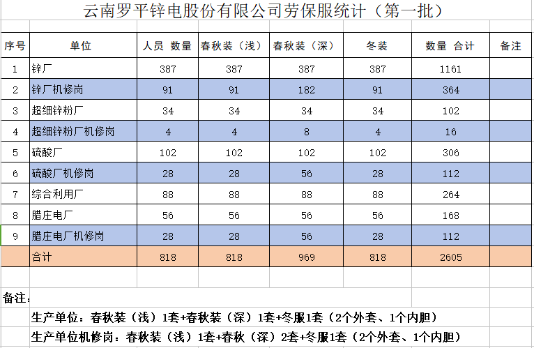 云南罗平锌电股份有限公司员工劳动保护工作服装采购项目招标公告